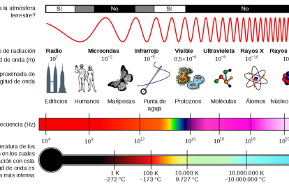 Espectro electromagnético. Créditos: Wikipedia-Inductiveload