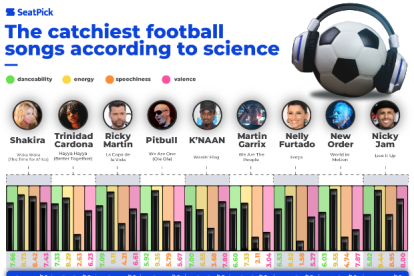 Estas son las canciones futboleras más pegadizas, según un estudio