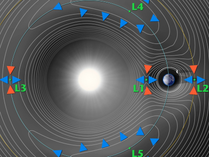 NASA | Puntos de Lagrange para el sistema Sol-Tierra, no a escala