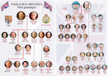Árbol genealógico familia real británica
